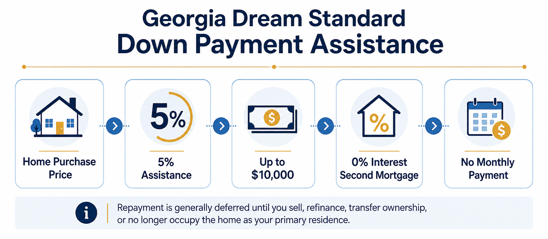 Diagram explaining Georgia Dream Standard down payment assistance of 5 percent up to $10,000
