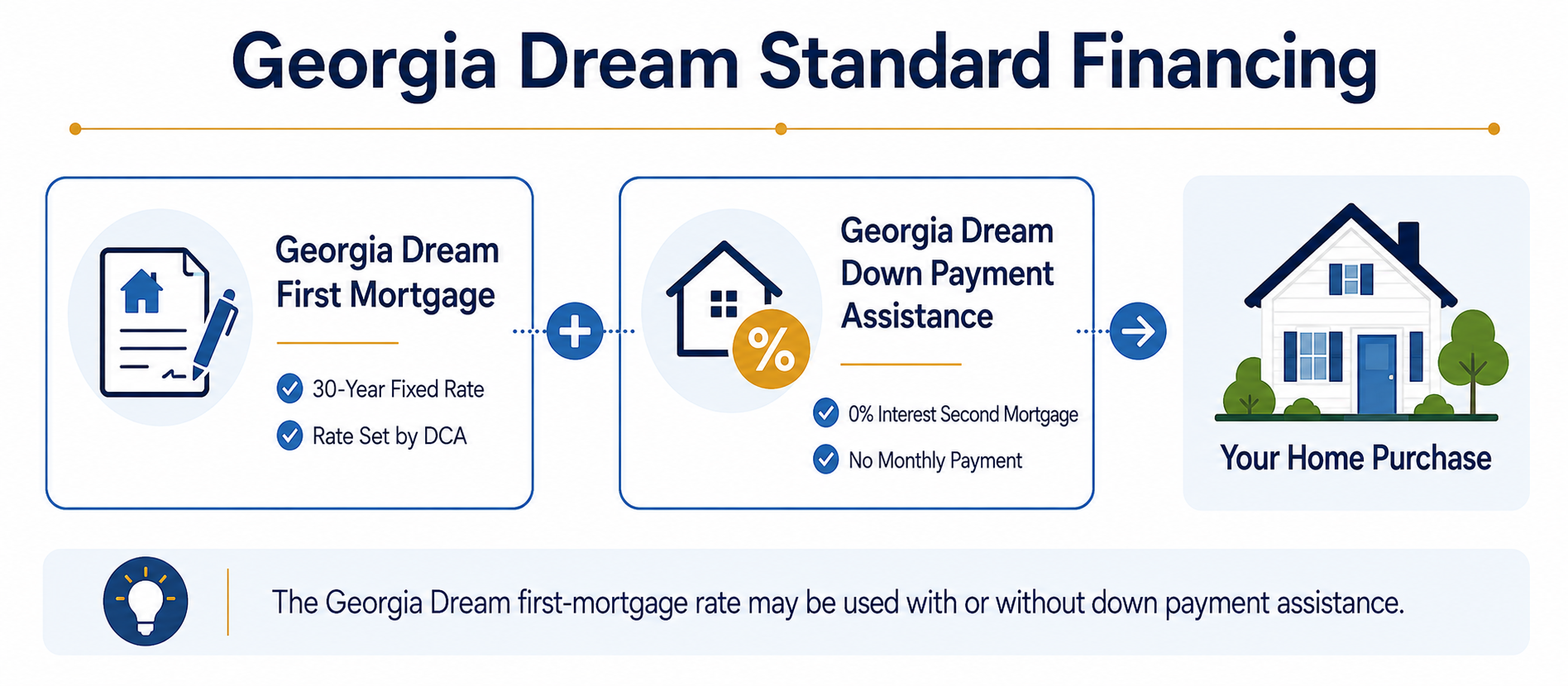 Diagram showing the Georgia Dream Standard first mortgage with a DCA-set rate and optional down payment assistance