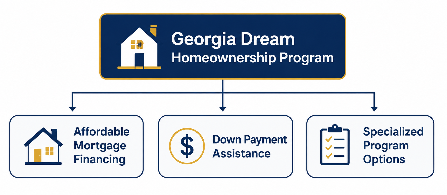 Overview of Georgia Dream mortgage financing, down payment assistance, and specialized program options