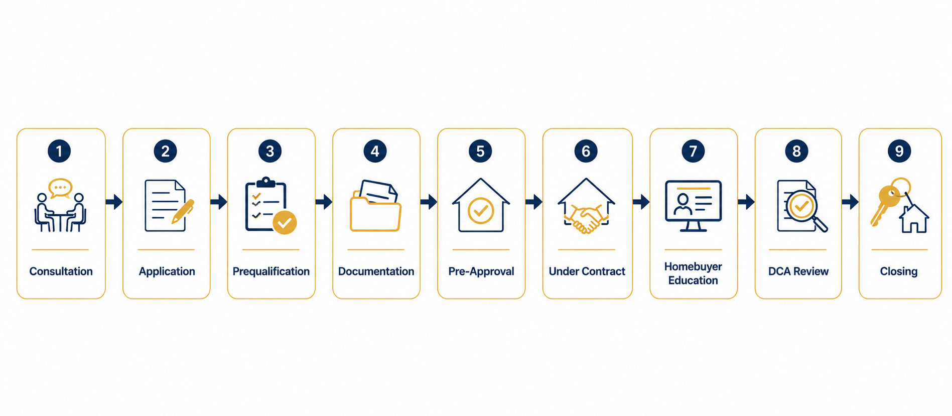 Nine-step Georgia Dream homebuying process from consultation through closing