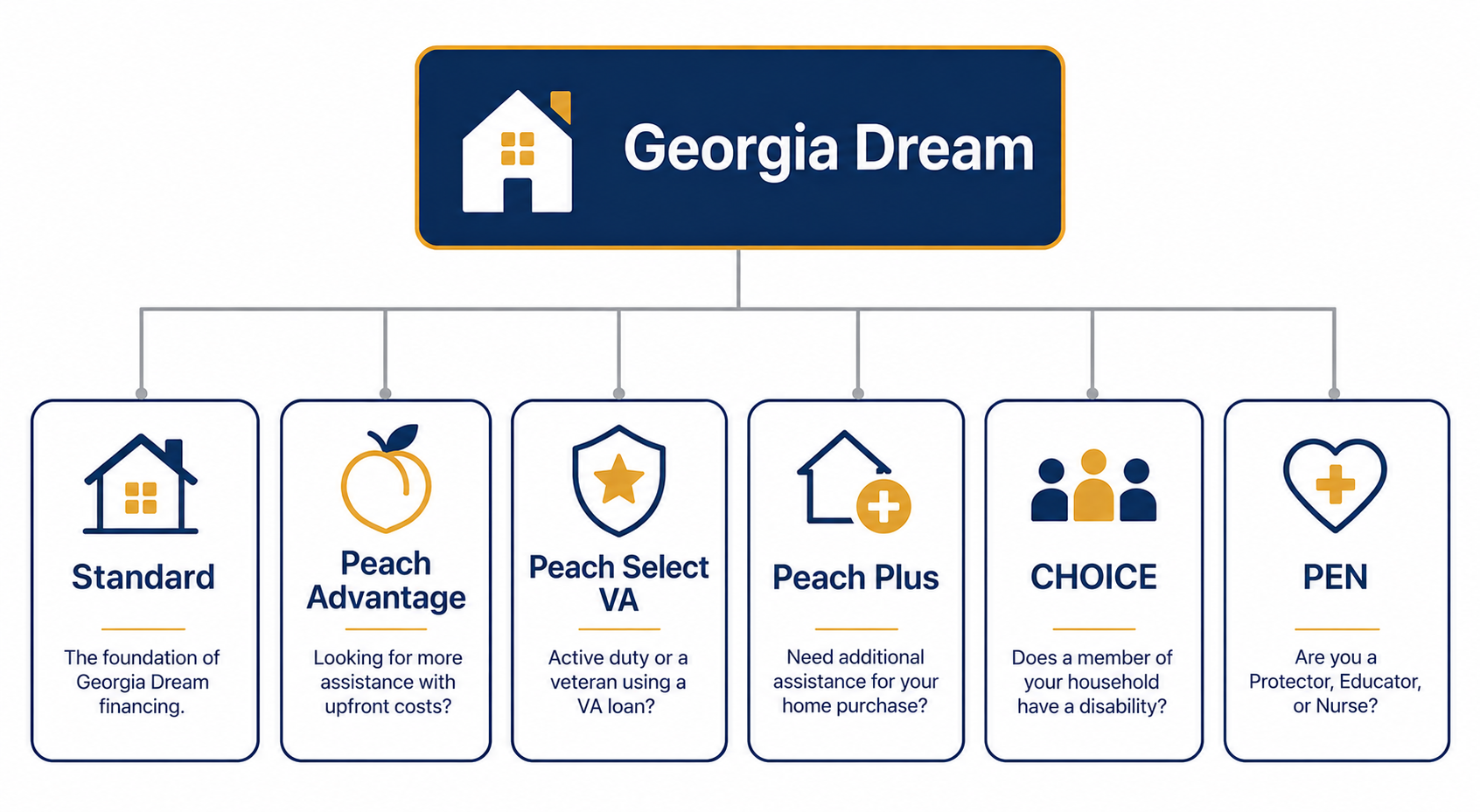 Georgia Dream program options including Standard, Peach Advantage, Peach Select VA, Peach Plus, CHOICE, and PEN